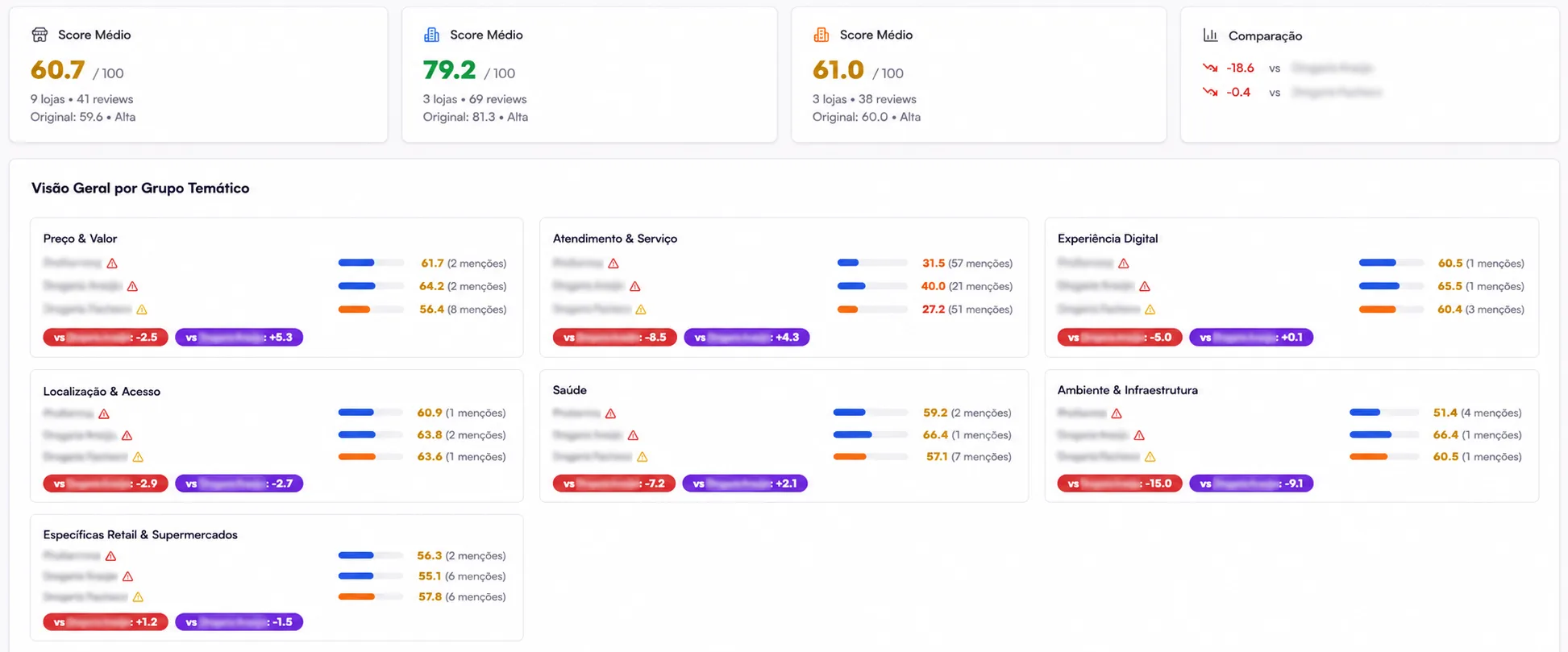 Benchmark competitivo por grupo temático