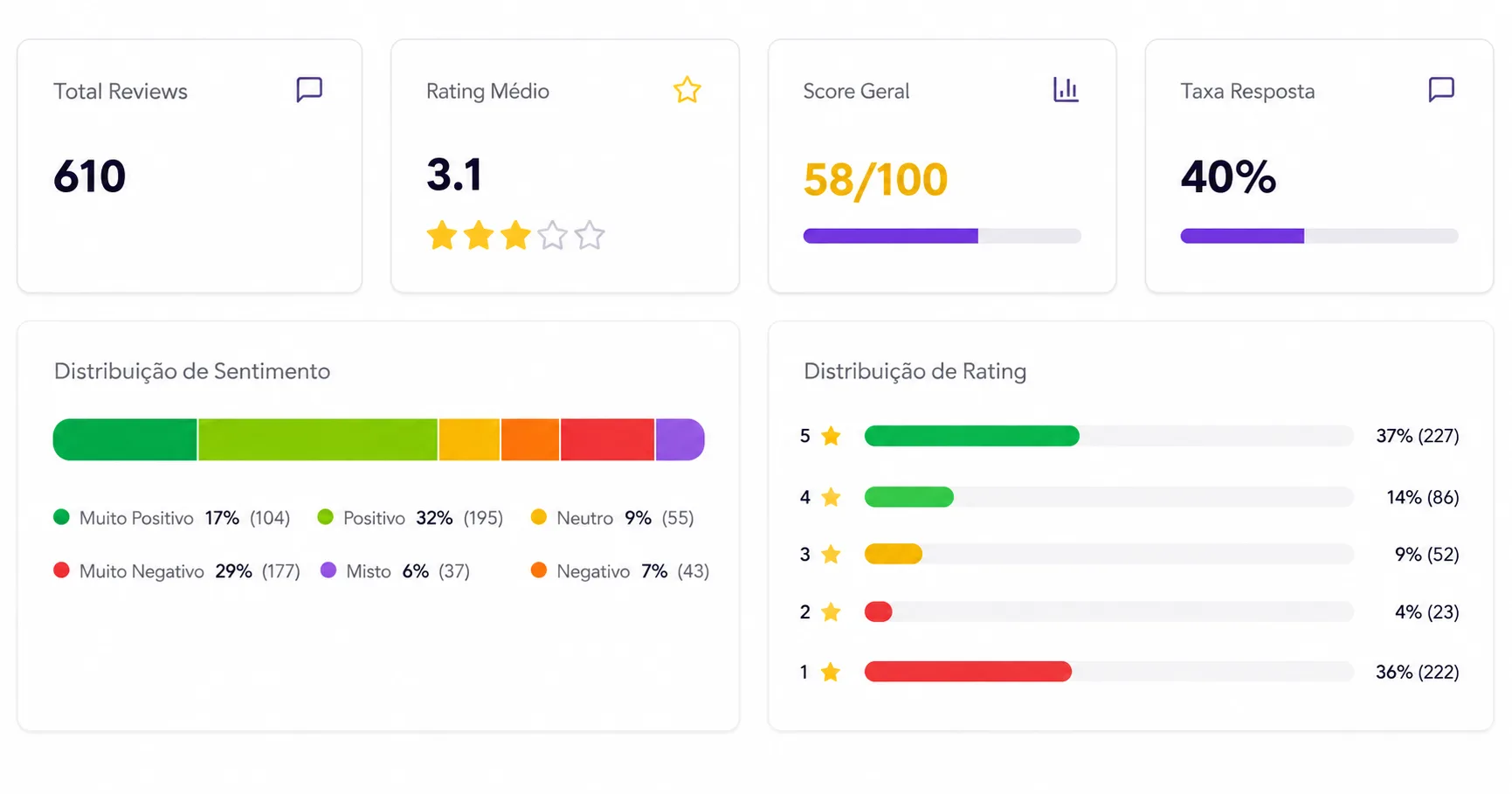 Dashboard de reviews — métricas principais